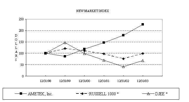 (NEW MARKET INDEX GRAPH)